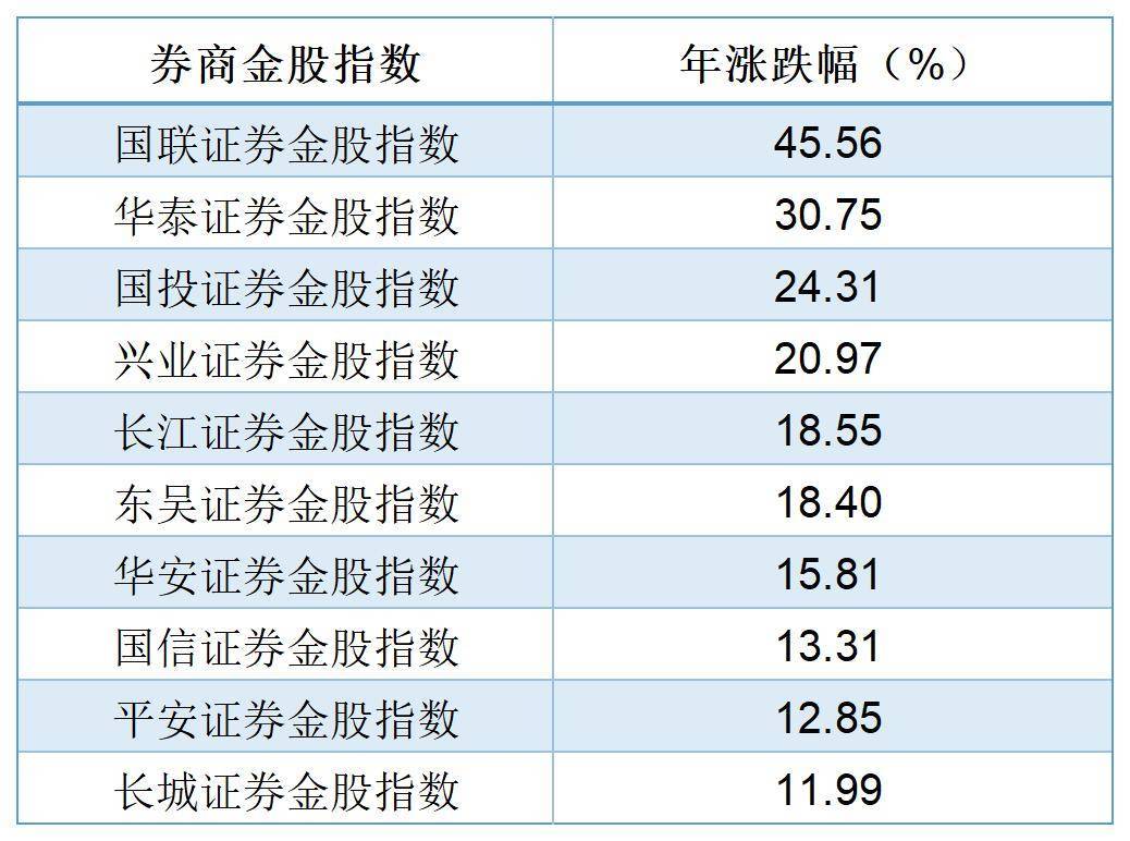 券业2024年年报披露启幕，整体业绩回暖；国盛证券公开选拔国盛资管总经理 | 券商基金早参