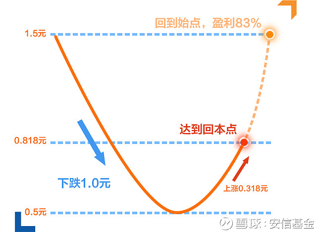 安信基金张睿：短端信用债性价比提升