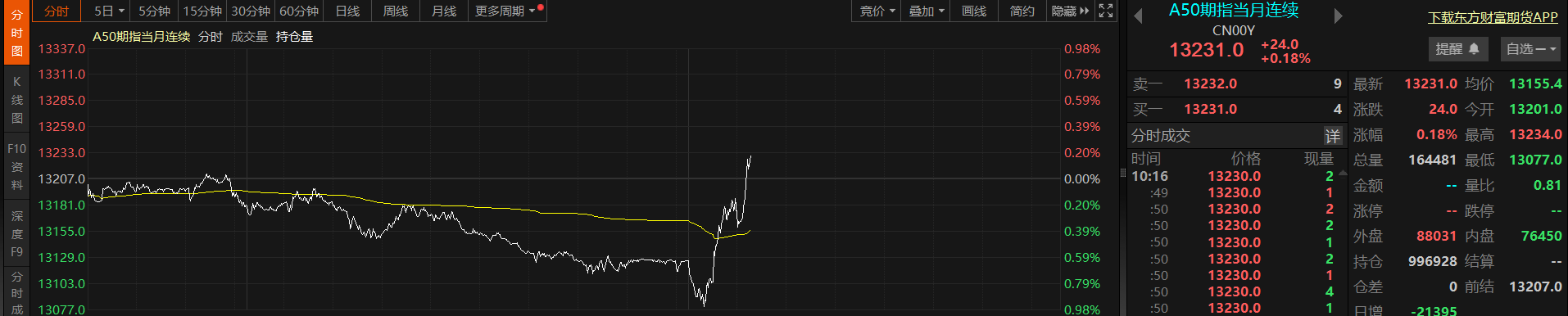 午后突发！A50，直线猛拉！