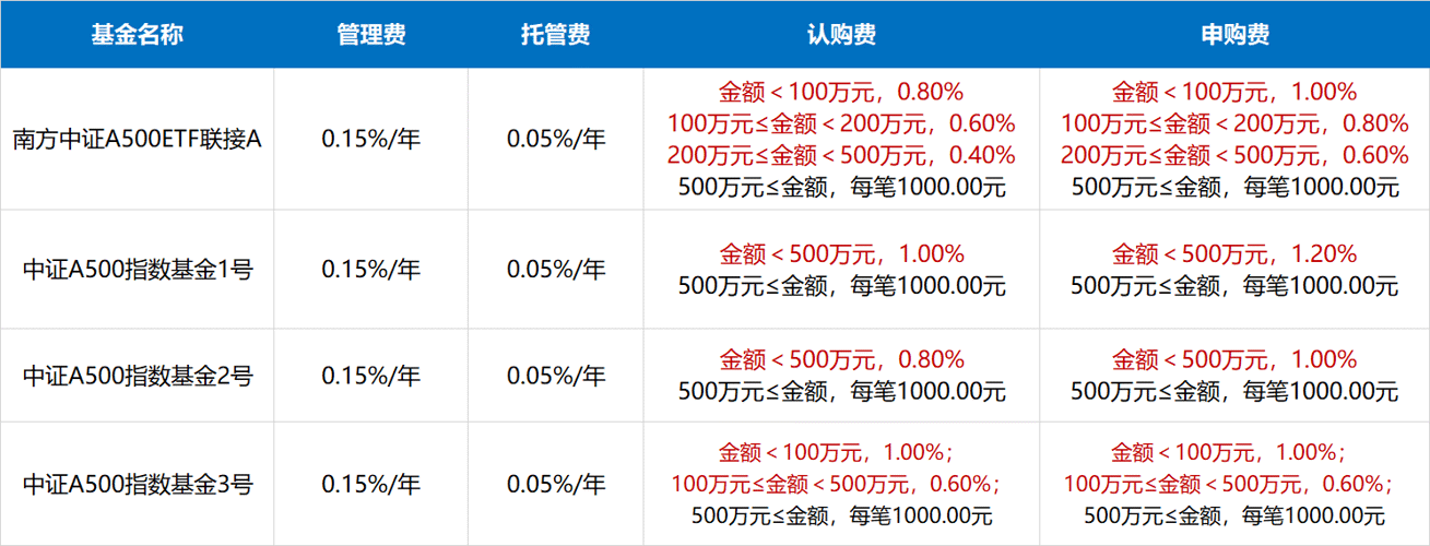 南方基金宽基布局再落一子，中证A500ETF南方(159352)正式成立
