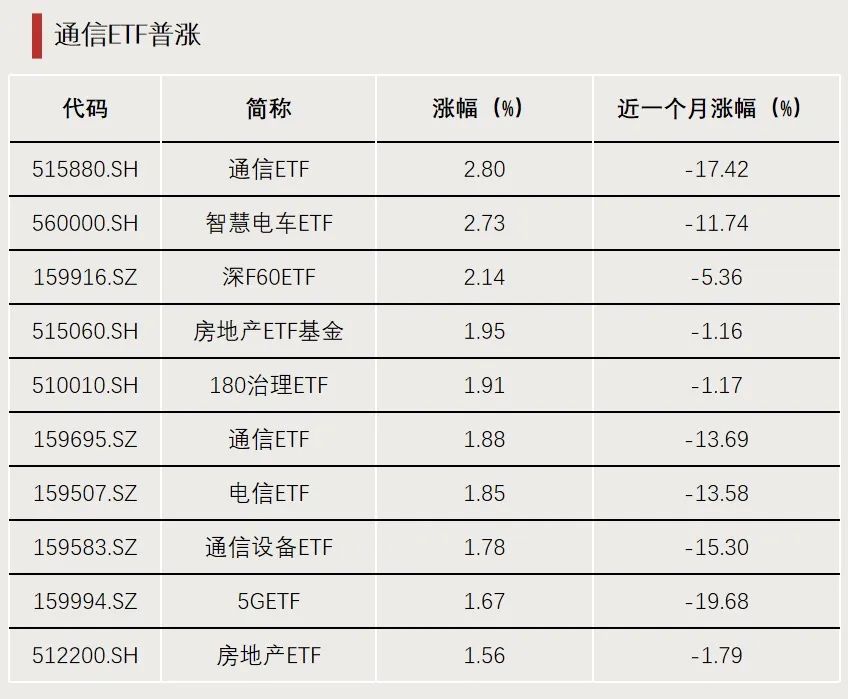 境内ETF规模首破三万亿元大关 较年初增长47%