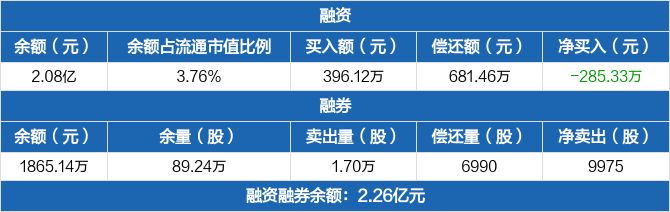 两市融资余额减少2.08亿元 交易活跃度下降