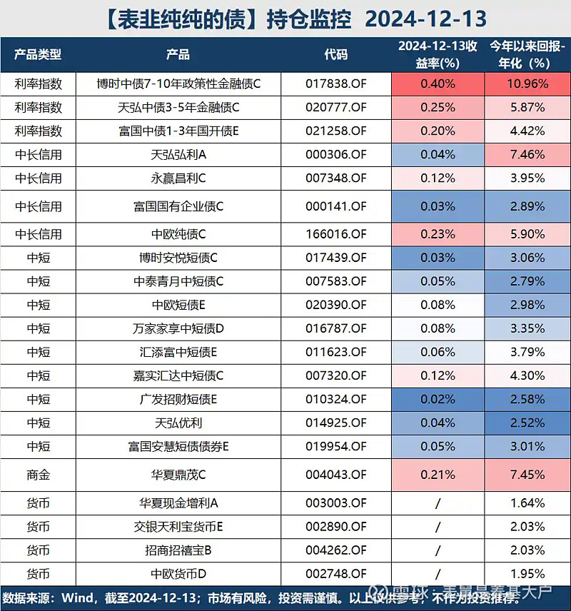 债基“回血”，“债牛”行情仍将延续？