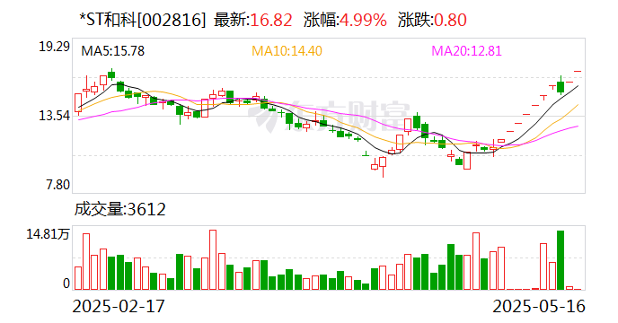 利君股份录得8天7板