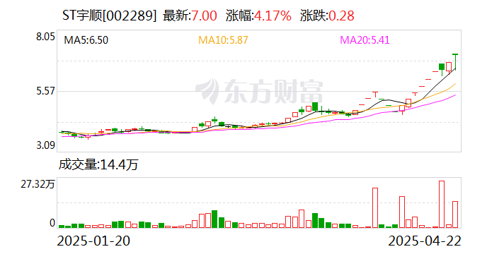 利君股份录得8天7板