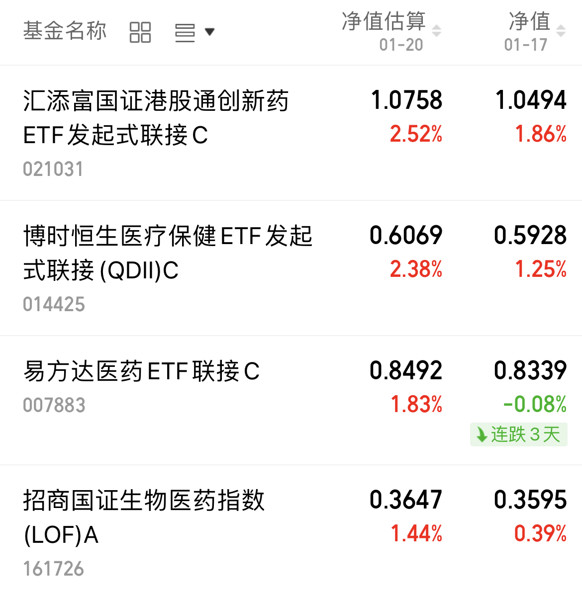 多只港股创新药ETF涨超2%