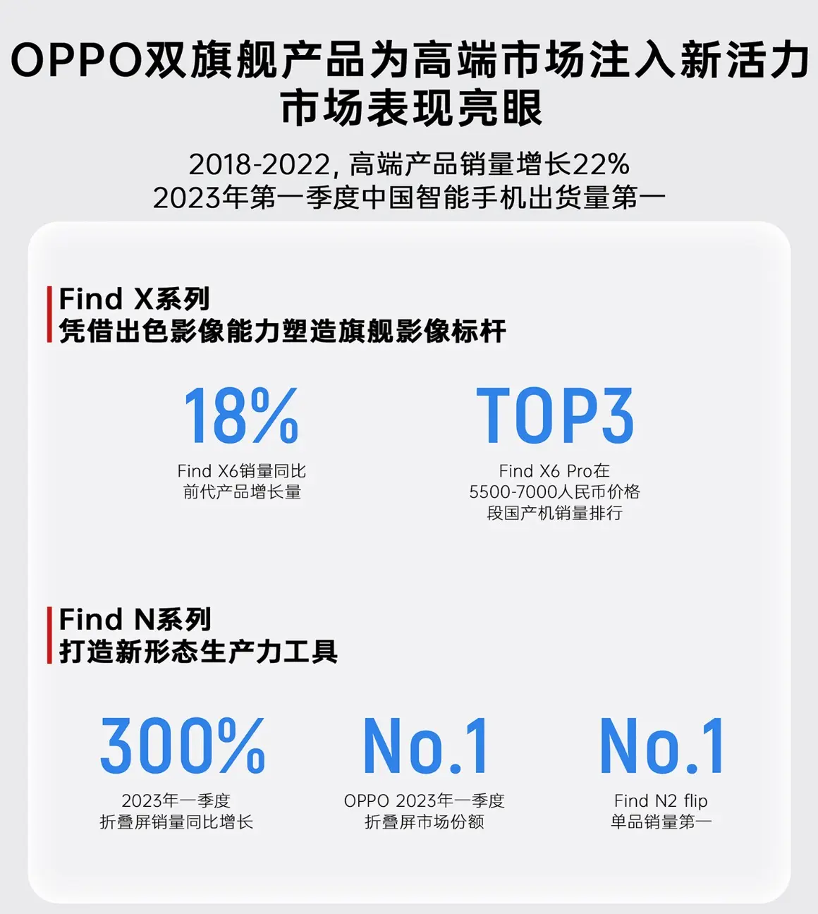 OPPO失速，产品线“左右互搏”，尚未站稳高端化市场