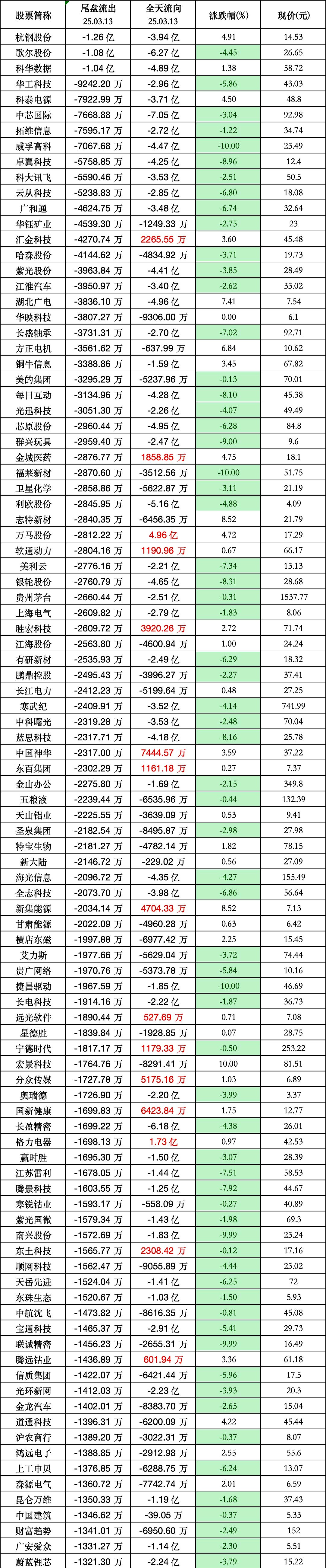 主力资金 | 利空突袭！002594，主力大手笔抛售