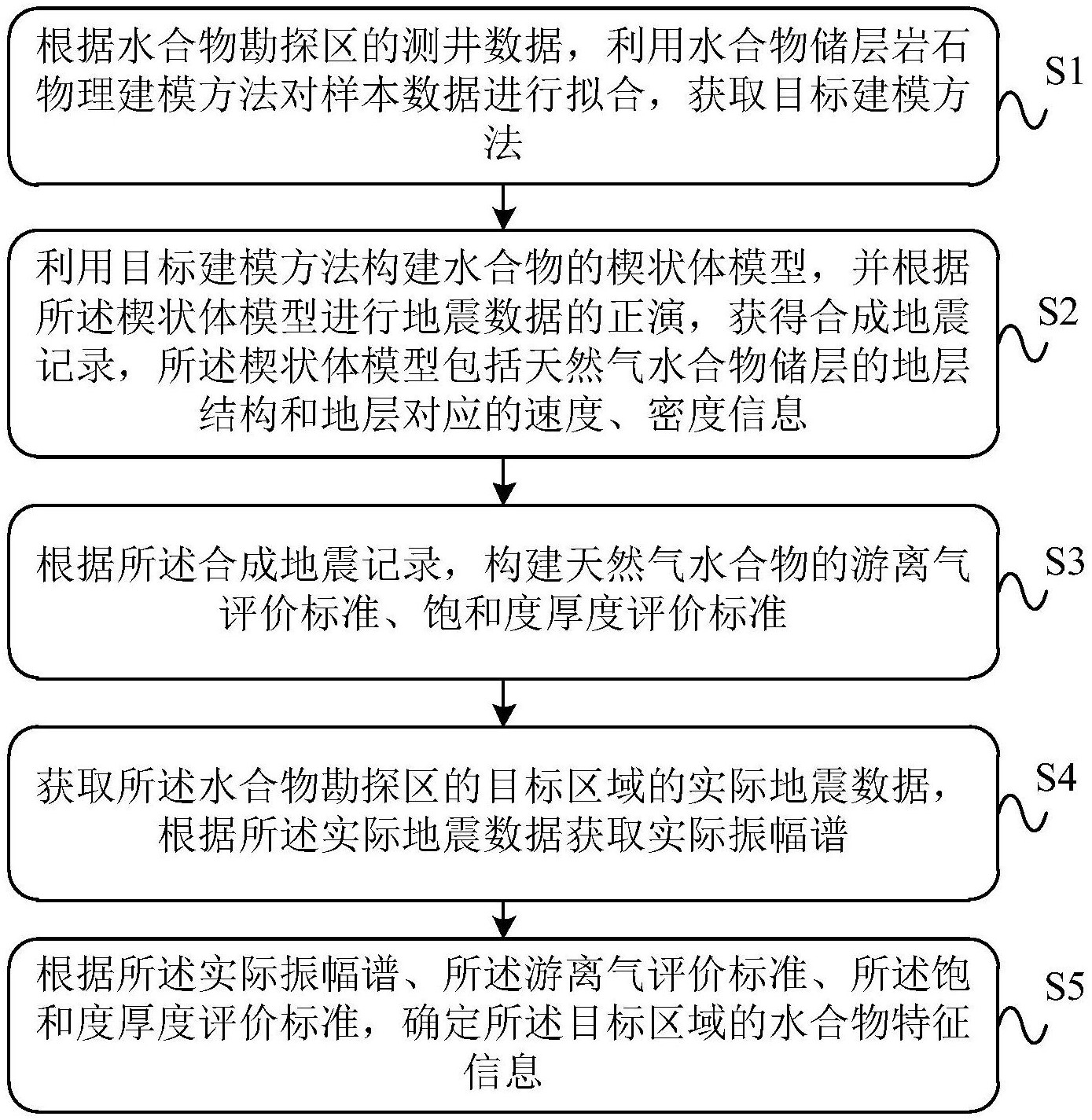 中国石化获得发明专利授权：“一种用于地震勘探正演的工区噪音模拟方法”