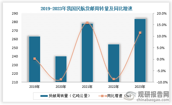 中国国航：5月旅客周转量同比上升8.4%