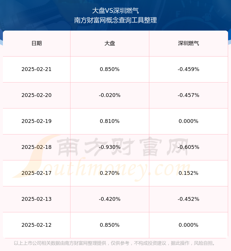 天然气概念涨1.41%，主力资金净流入75股