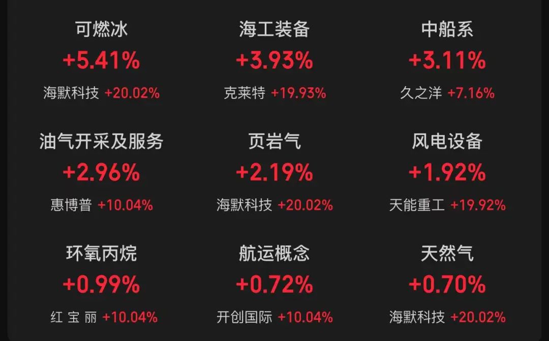 页岩气概念涨3.25%，主力资金净流入这些股