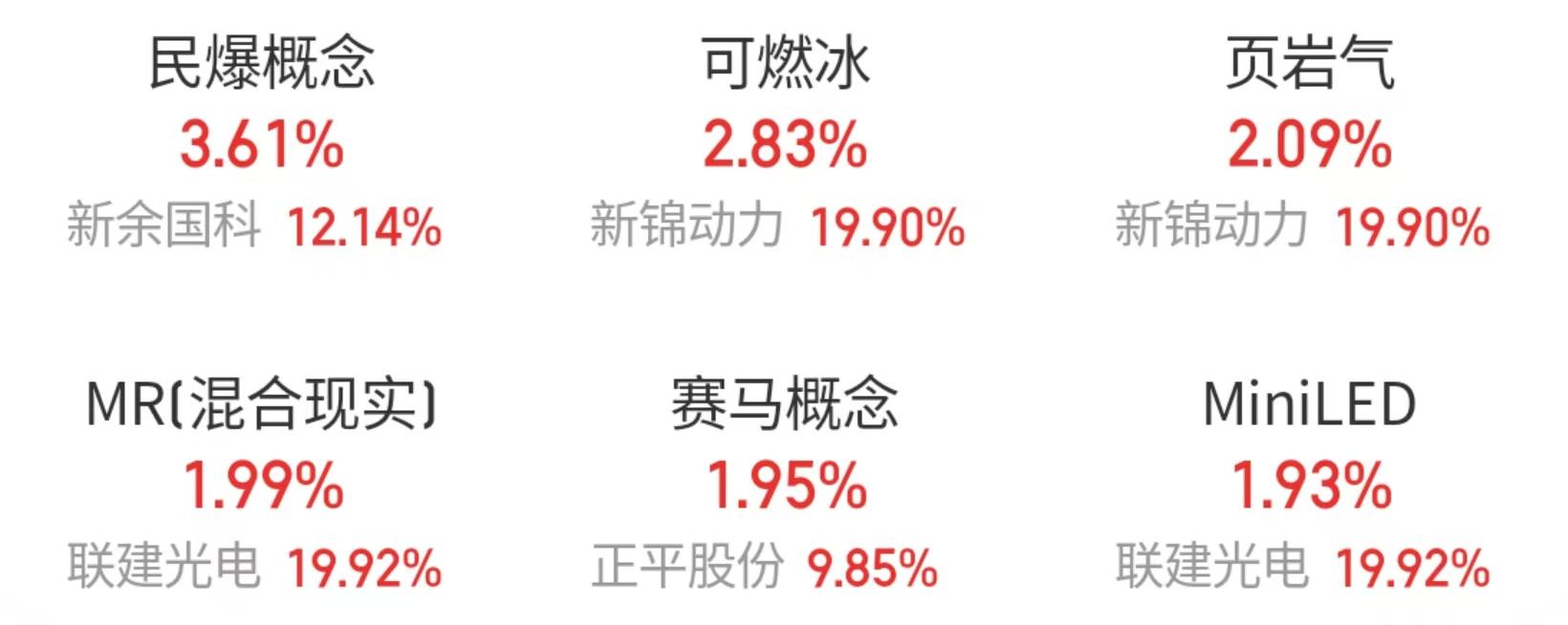 页岩气概念涨3.25%，主力资金净流入这些股