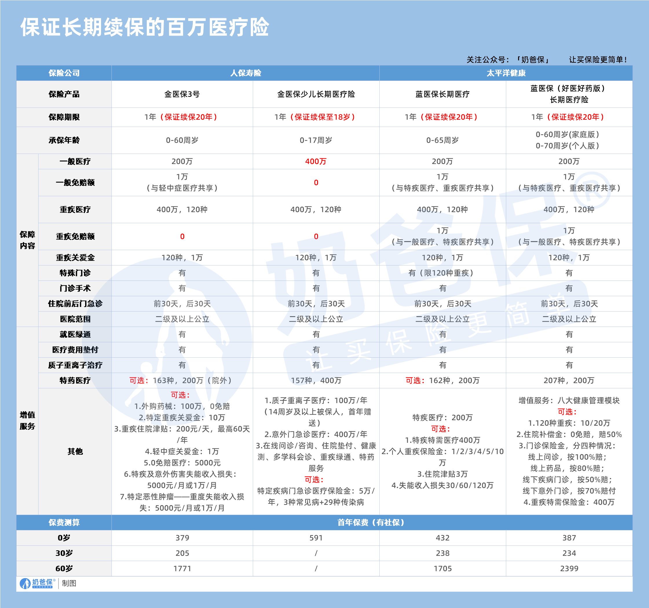 三款百万医疗险PK：外购药责任大突破｜南财保险测评