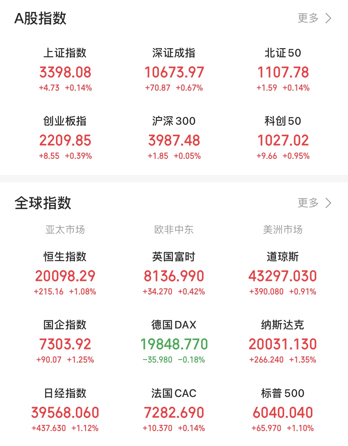 【盘中播报】沪指涨0.18% 银行行业涨幅最大
