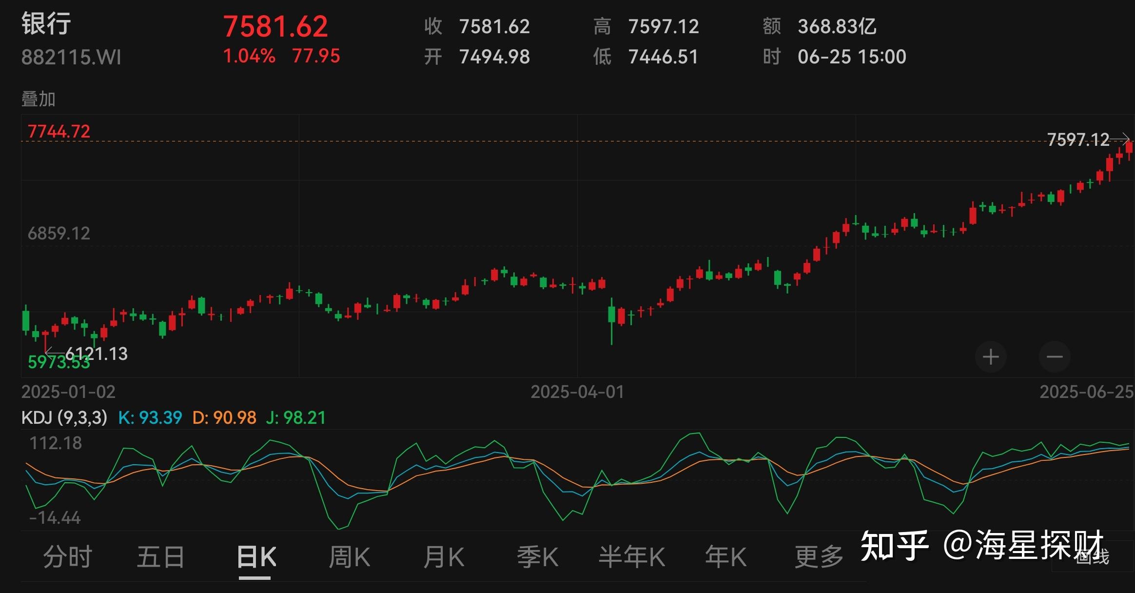 刷新记录！A股连续破万亿，投什么可以攻守兼备？