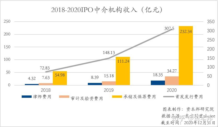 IPO半年图谱：A股、港股“揽金”1350亿元，券商最新排位“放榜”