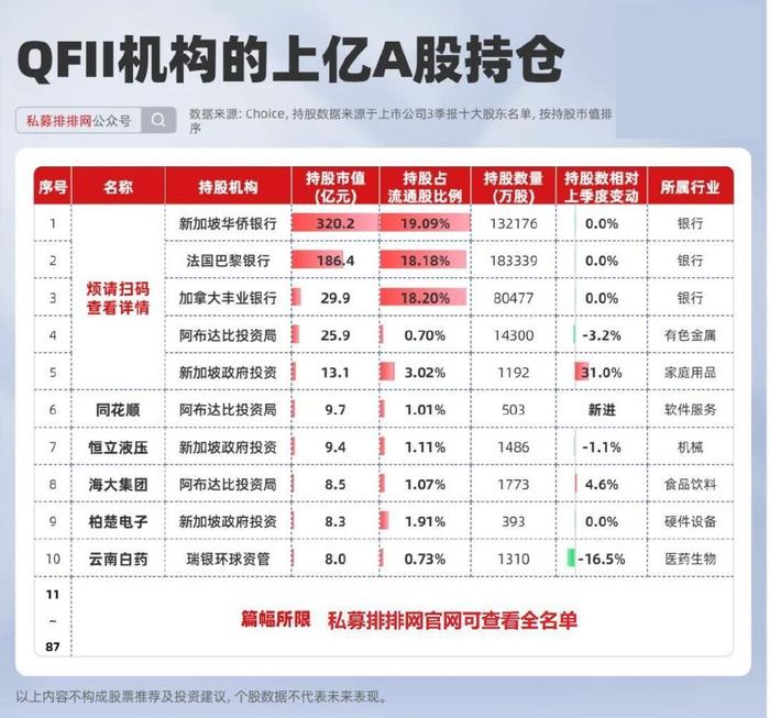 最高出手1.23亿元，外资盯上这15股！