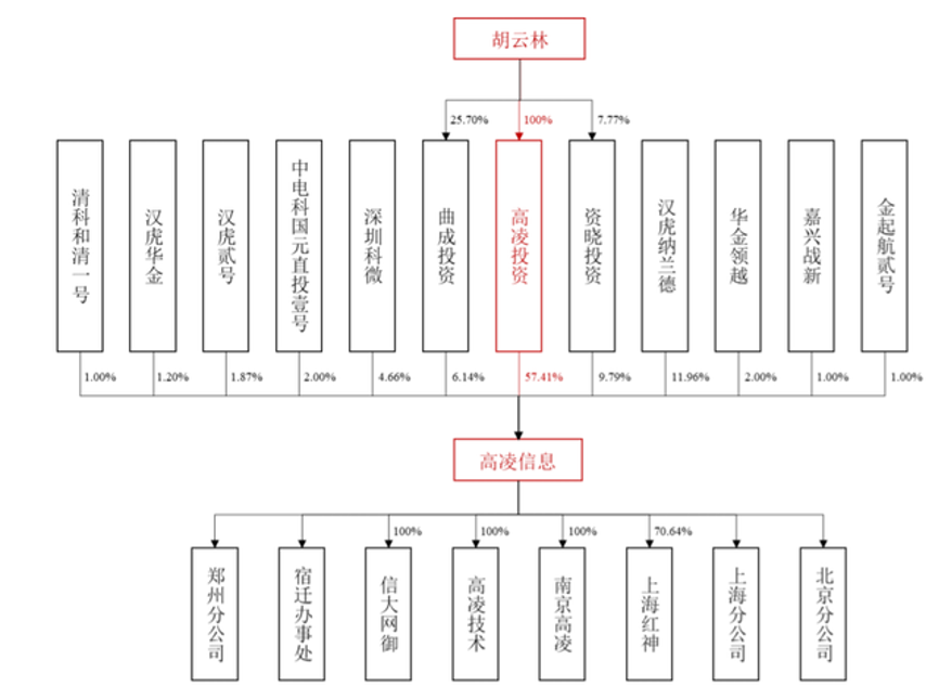 高凌信息新注册《高凌国产自主可控TDM/IP双制式加密通信电话终端软件V1.0》项目的软件著作权