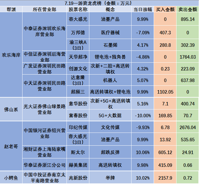 中程退龙虎榜数据（7月3日）