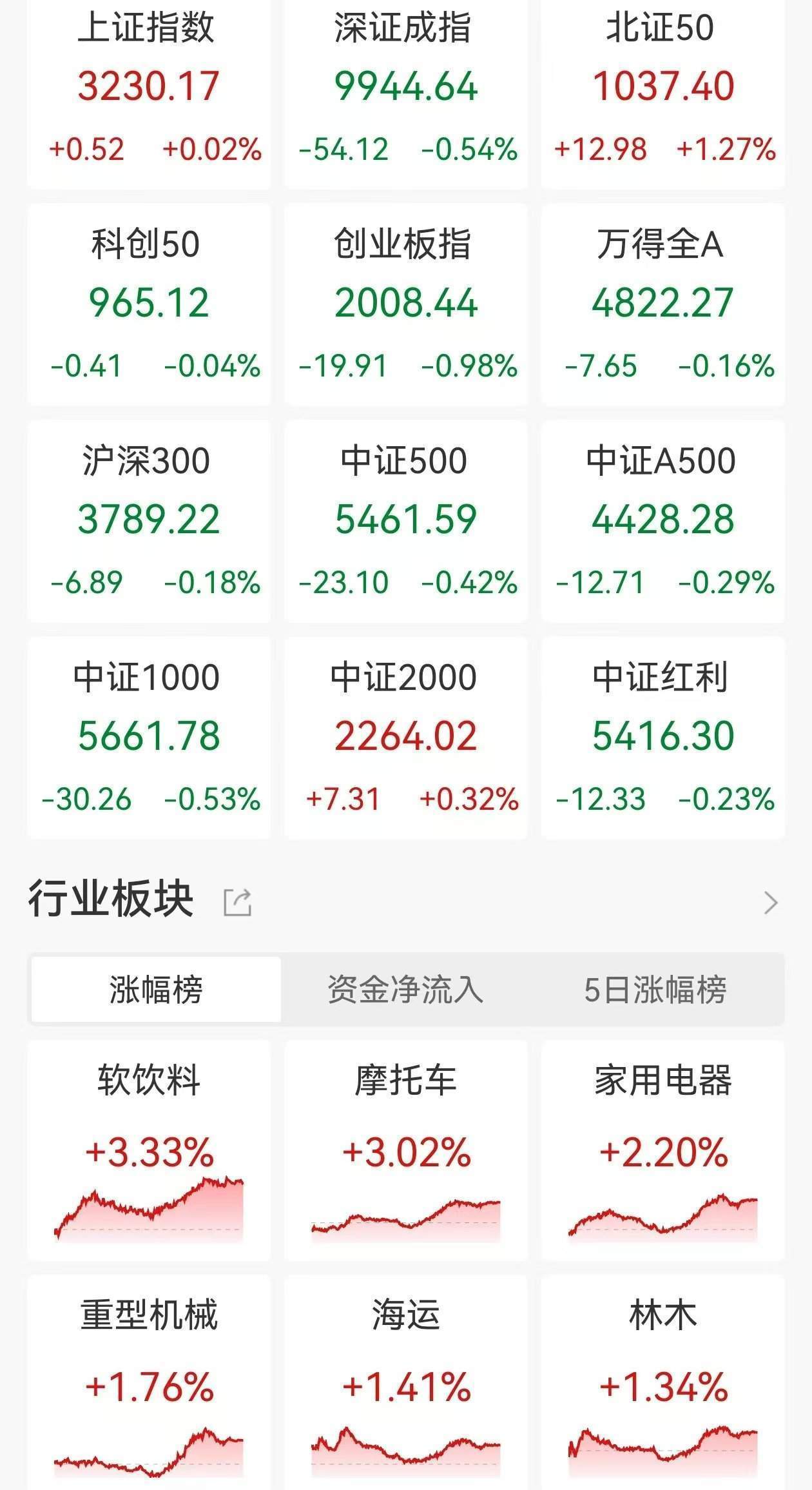 午评：沪指涨0.41%，银行、电力板块拉升，人脑工程概念等活跃