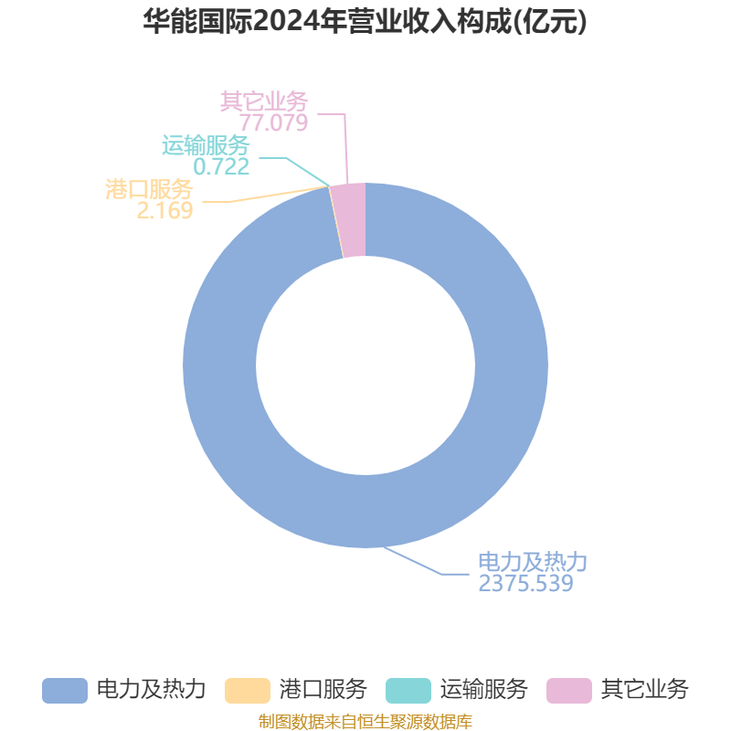 华能国际等新设新能源公司 含输电业务