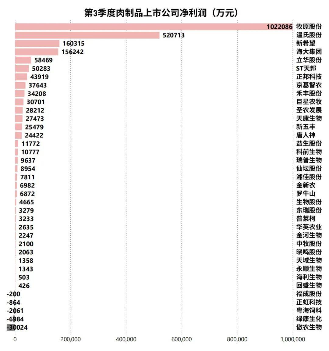 牧原股份发布上半年预增公告 净利润同比增长924.60%~973.39%