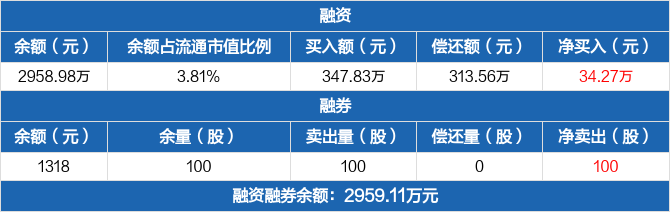 腾亚精工续聘高隘为董秘：2024年薪酬50万 今年一季度公司净利92万