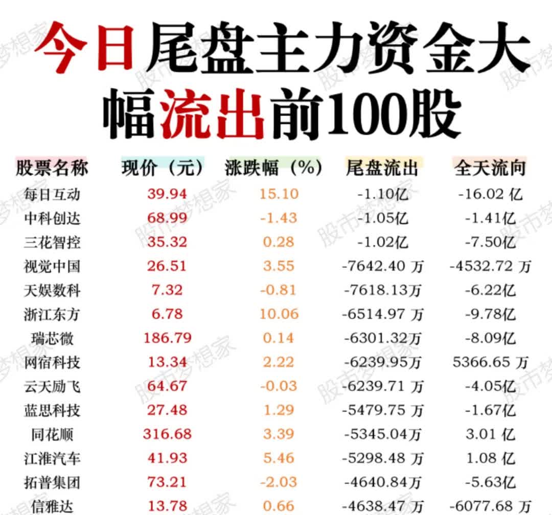 商贸零售行业资金流入榜：跨境通、小商品城等净流入资金居前