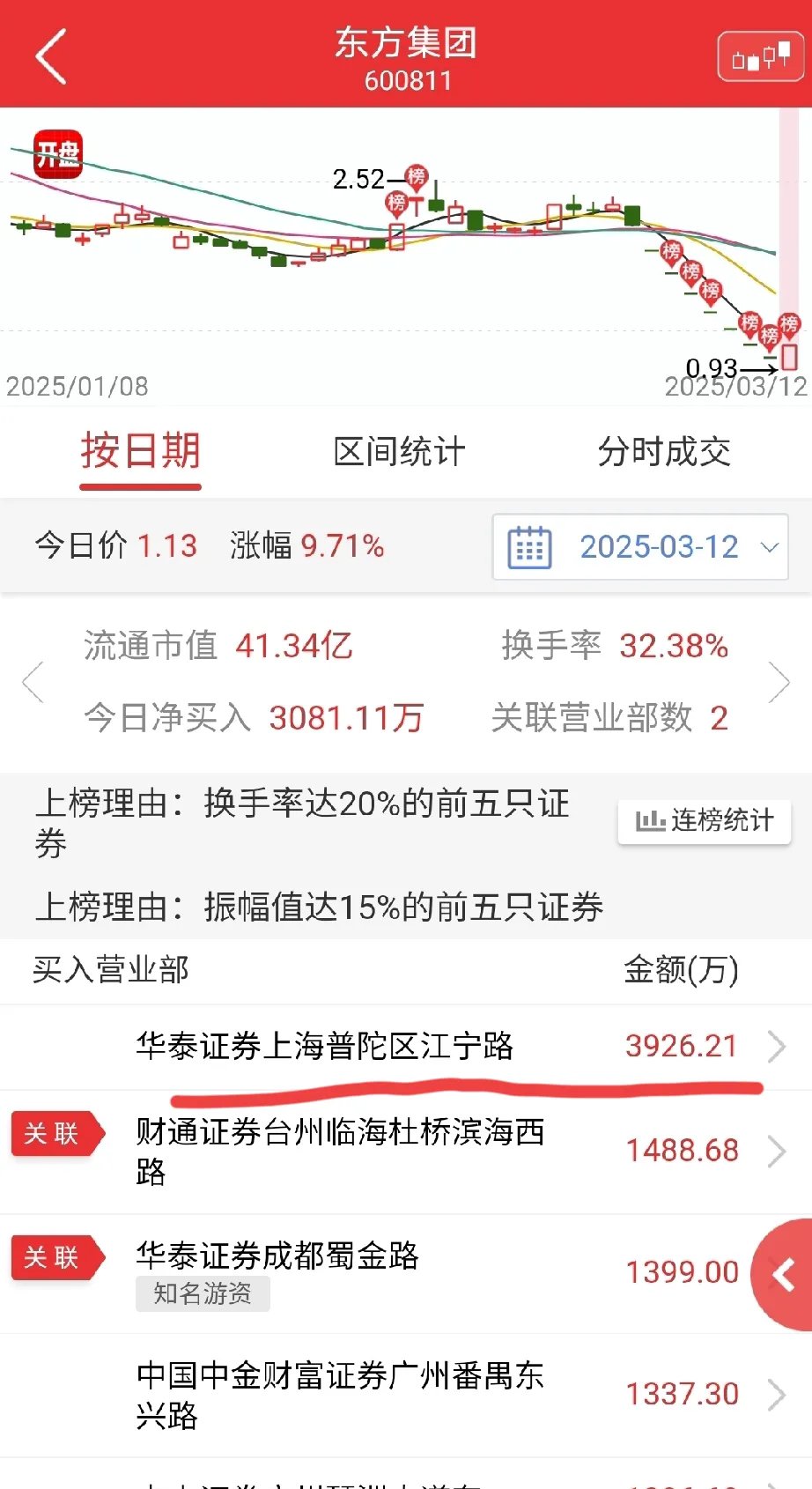 工智退龙虎榜：营业部净买入39.85万元