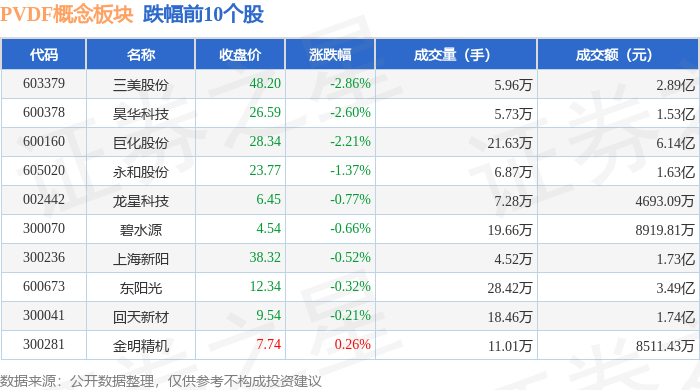 三美股份：预计上半年净利润9.48亿元~10.42亿元 同比增146.97%~171.67%