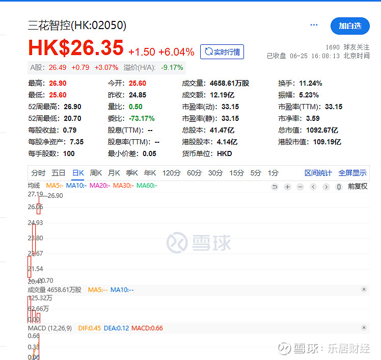 扣非净利暴跌！上海洗霸净利预增全靠“股权转让”，押上近65%现金、55倍溢价竞拍硫化锂业务相关资产