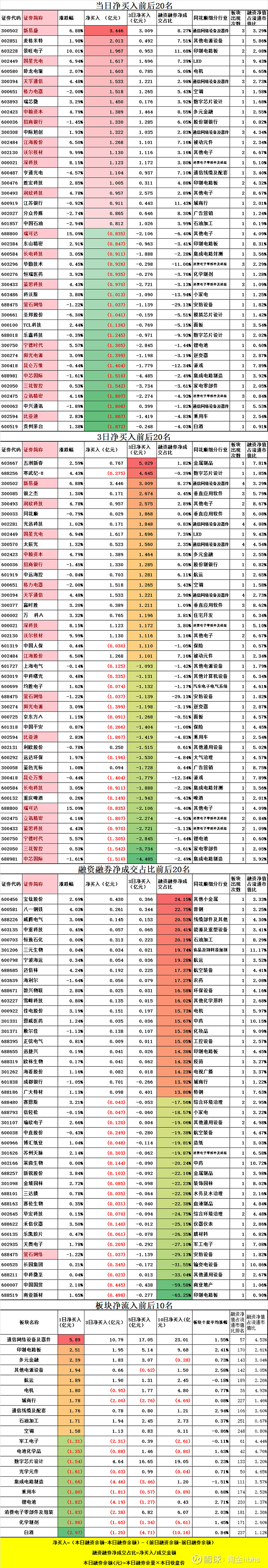 24个行业获融资净买入 20股获融资净买入额超1亿元