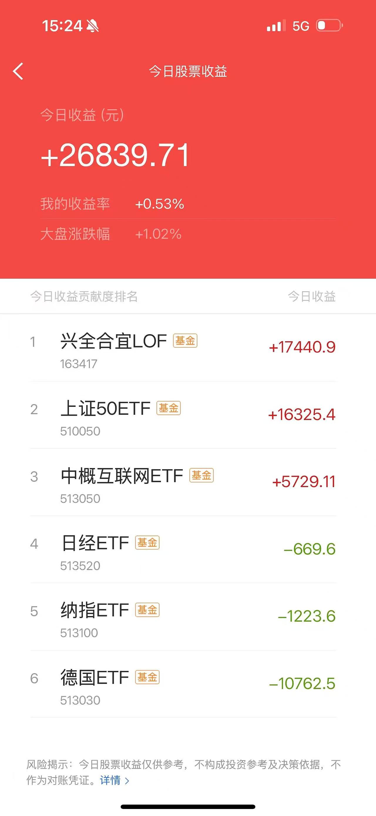 24个行业获融资净买入 20股获融资净买入额超1亿元