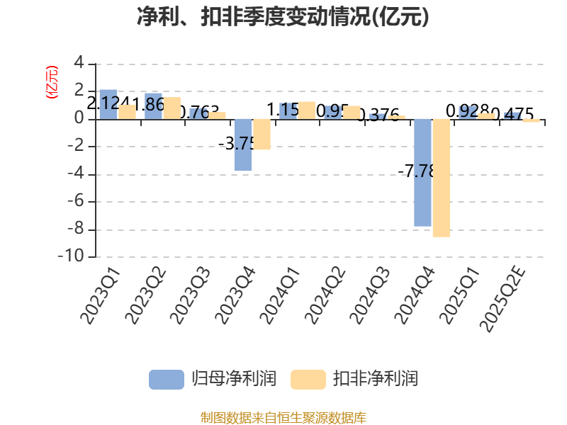 爱建集团：上半年净利同比预降33.26%