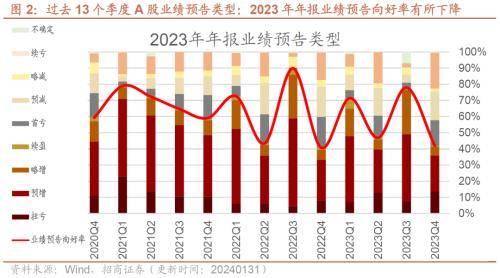 超四成A股公司半年度业绩预喜 大批公司预告将实现扭亏