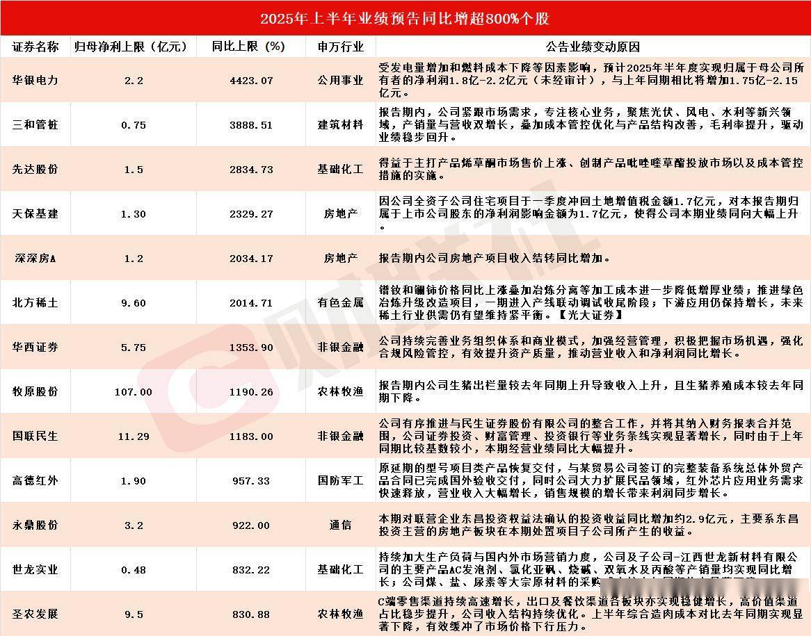超四成A股公司半年度业绩预喜 大批公司预告将实现扭亏