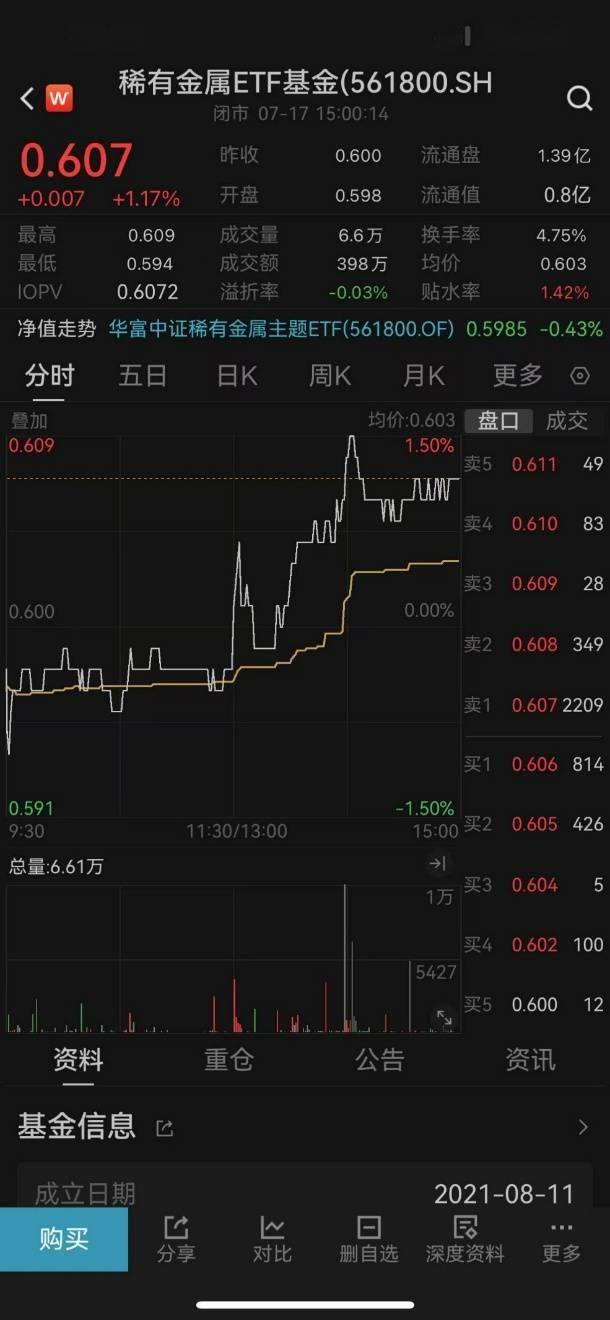 《有色金属行业稳增长工作方案》公布，稀土ETF（159713）盘中涨逾3%，实现三连阳！
